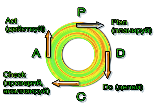 P — Plan (планируй); D — Do (делай); C — Check (проверяй, анализируй); A — Act (действуй). PDCA цикл (Plan-Do-Check-Act)