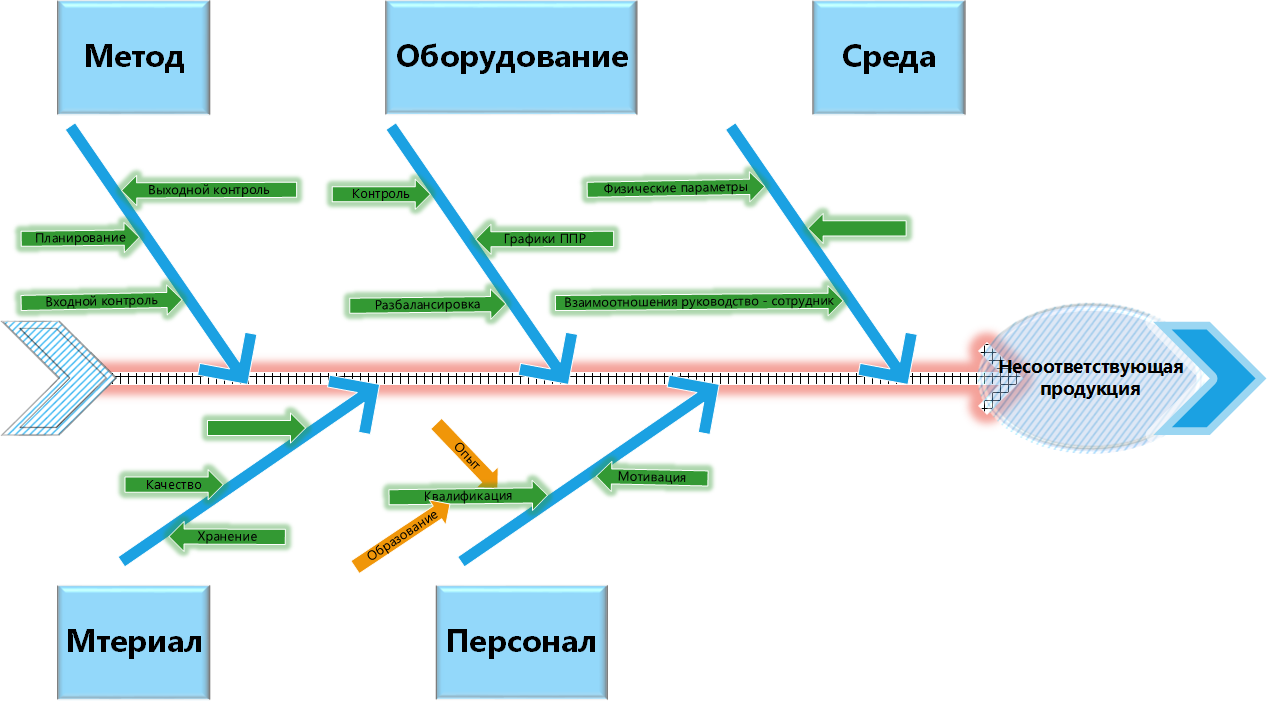 Рыбья кость. Рыбная кость диаграмма Исикавы. Диаграммы рыбья кость (Ишикава). Диаграмма Исикава рыбья кость. Методика Исикавы рыбья кость.