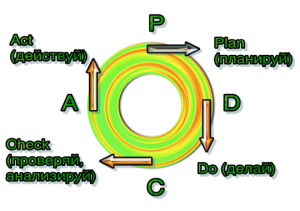 P — Plan (планируй); D — Do (делай); C — Check (проверяй, анализируй); A — Act (действуй). PDCA цикл (Plan-Do-Check-Act)